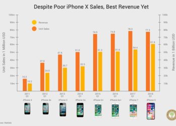 Apple iPhone X Sales and Revenue (Infographic)