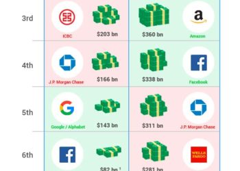 How Do  Banks Compare to These Tech Giants?