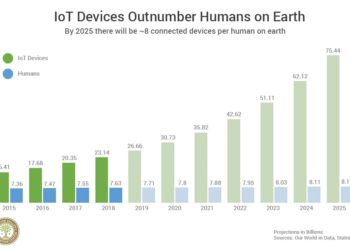 IoT Devices Outnumber Humans on Earth