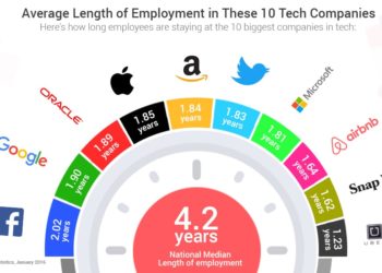 Millennials Switch Jobs in Silicon Valley Twice as Often as National Median (Infographic)
