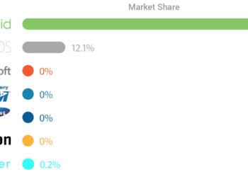 Mobile OS Disruption: 3 Key Insights from the Surging Rise of Android