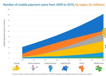 Number of Mobile Payment Users From 2009-2016 (Infographic)