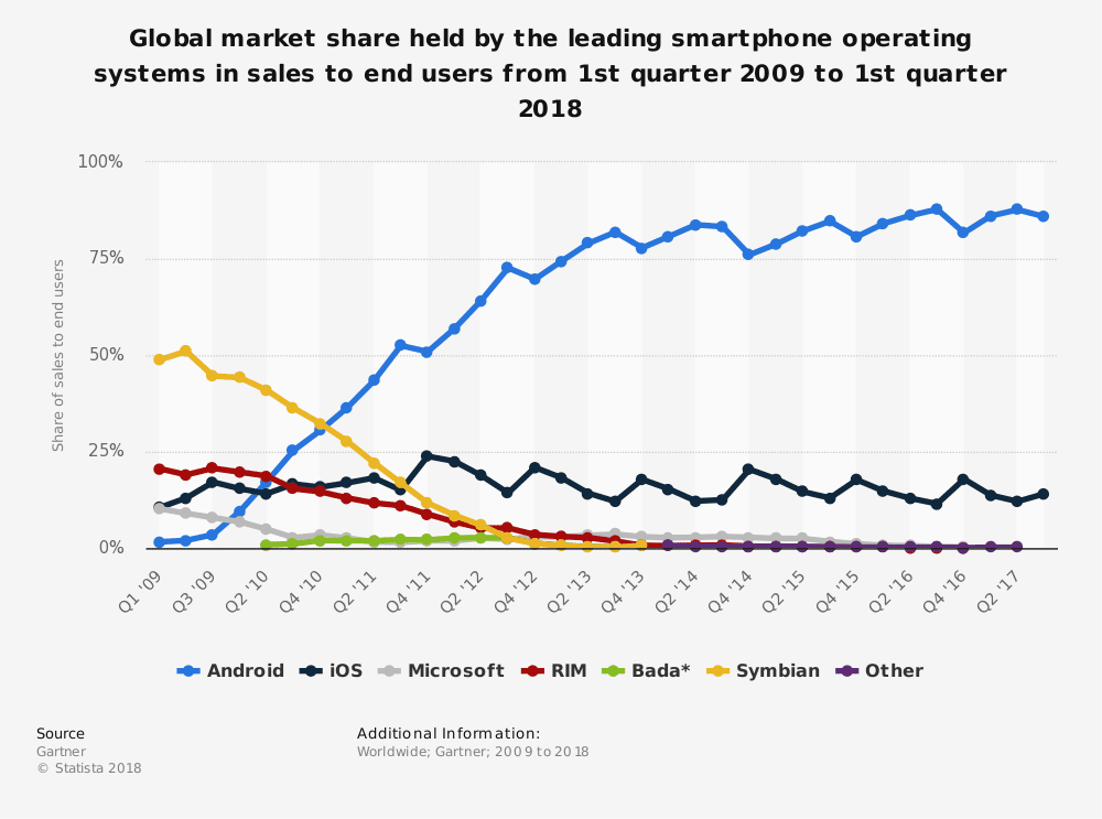 Global Smartphone Market Share by Year