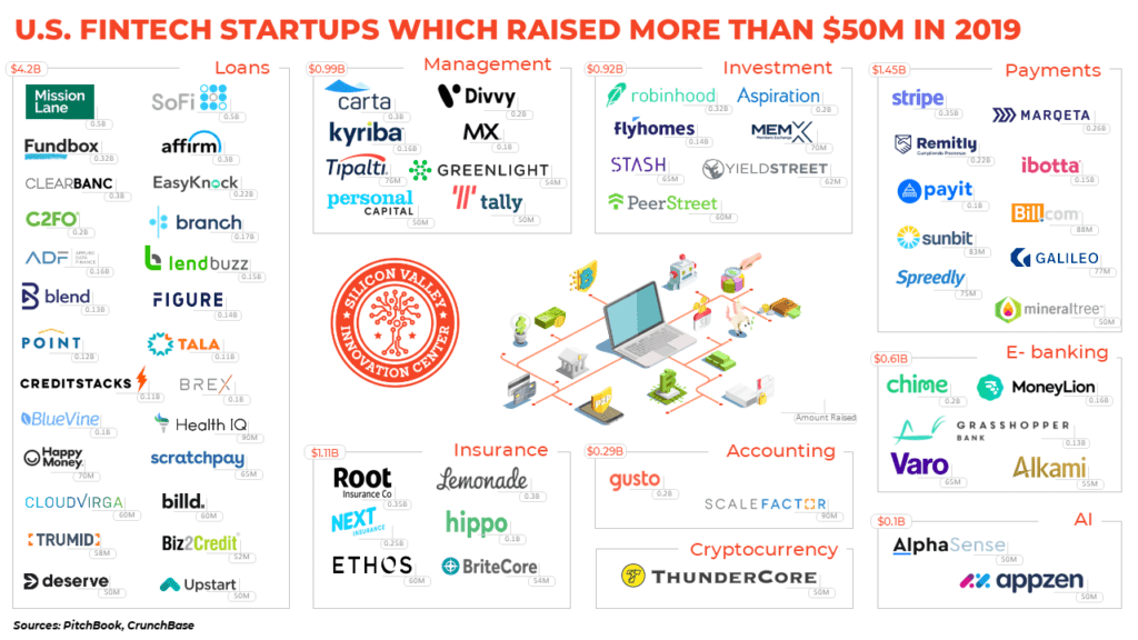US FinTech Statups Which Raised More Than $50 million in 2019