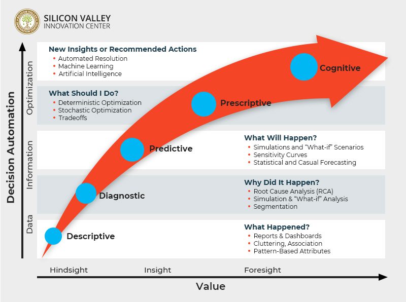 Supply Chain Digital Reinvention